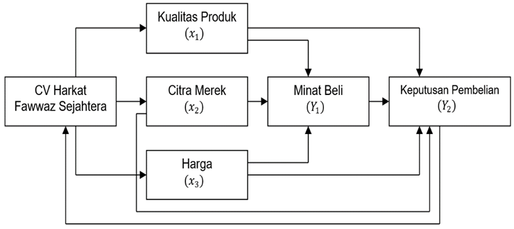 Analisis Pengaruh Kualitas Produk Citra Merek Dan Harga At Emaze