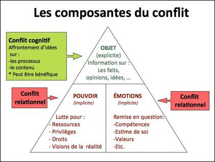 Le Conflit Dans Les Organisations Copy2 At Emaze Presentation