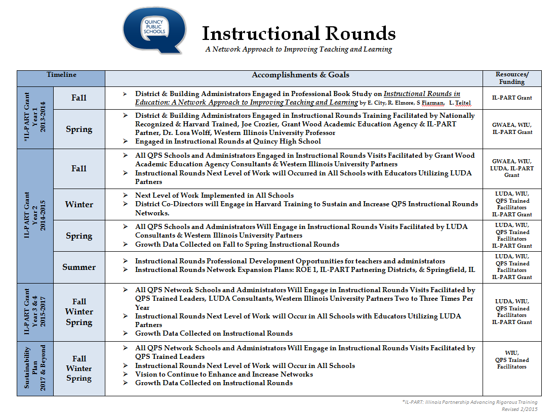 Instructional Rounds copy1 at emaze Presentation