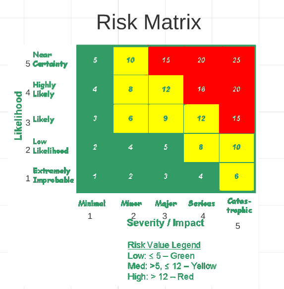 risk probability impact matrix