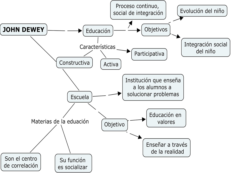 John Dewey On Emaze