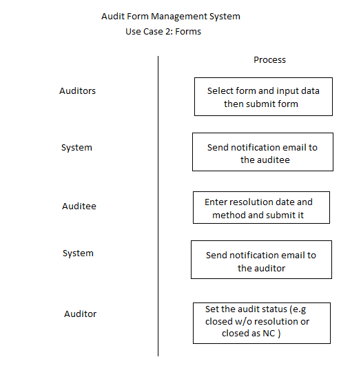 Audit Form Management System at emaze Presentation