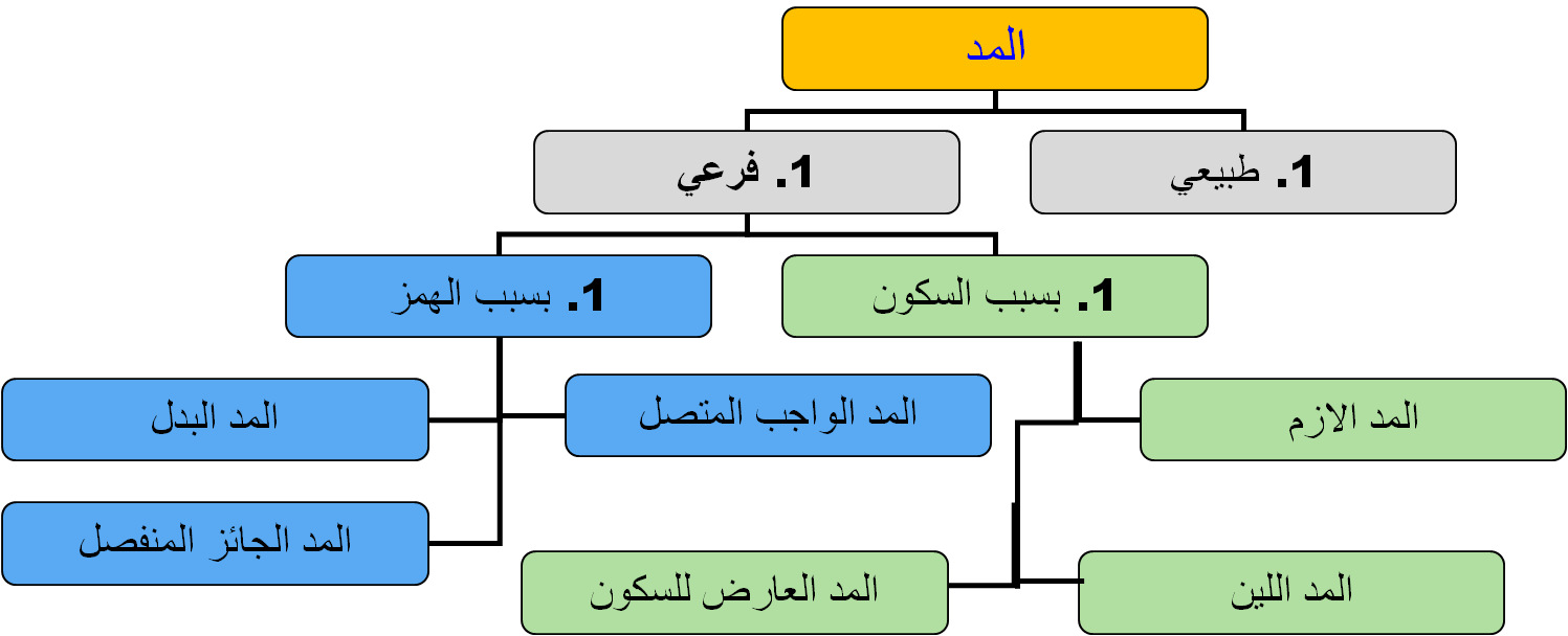 مراجعة المد By Human14ambition On Emaze