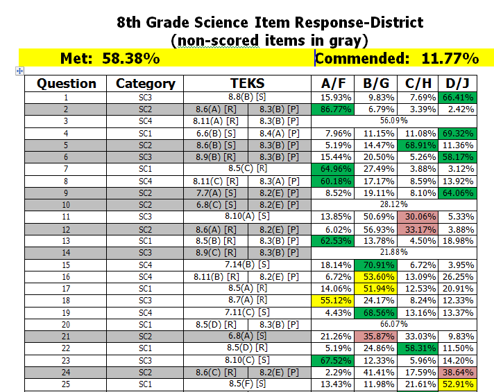 8th grade science staar gridable