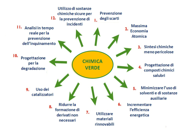 Green Chemistry At Emaze Presentation