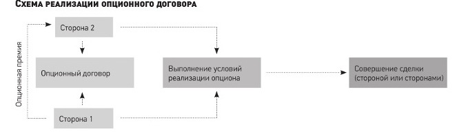 Реализация Опциона Это