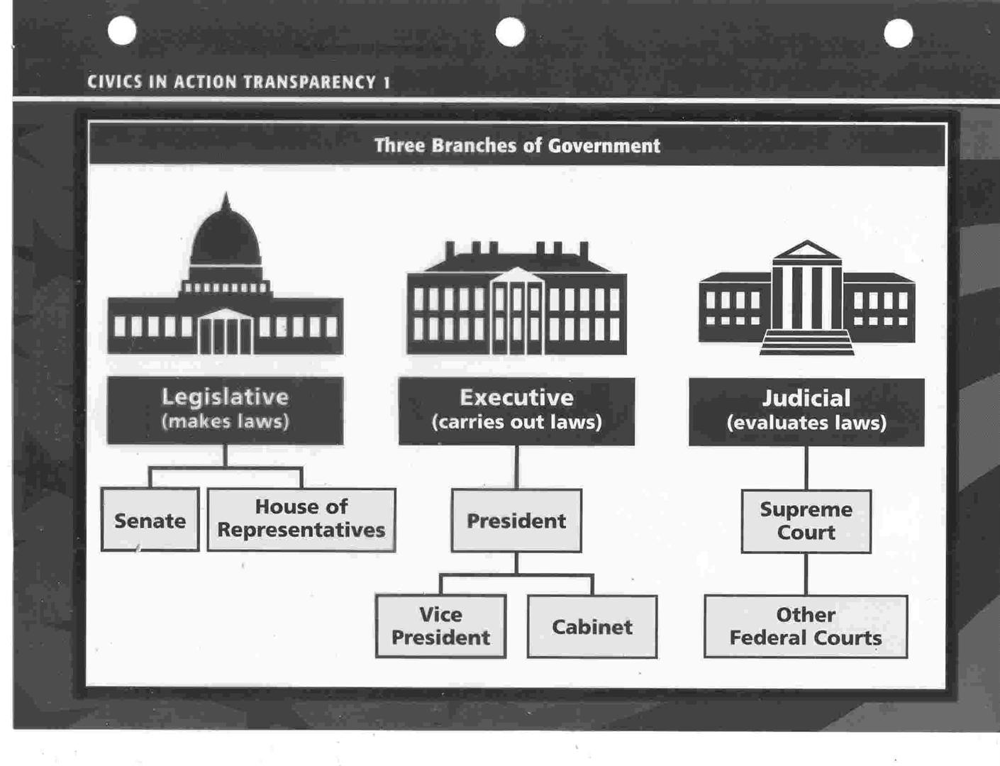 American Government 3 Branches Of Government On Emaze