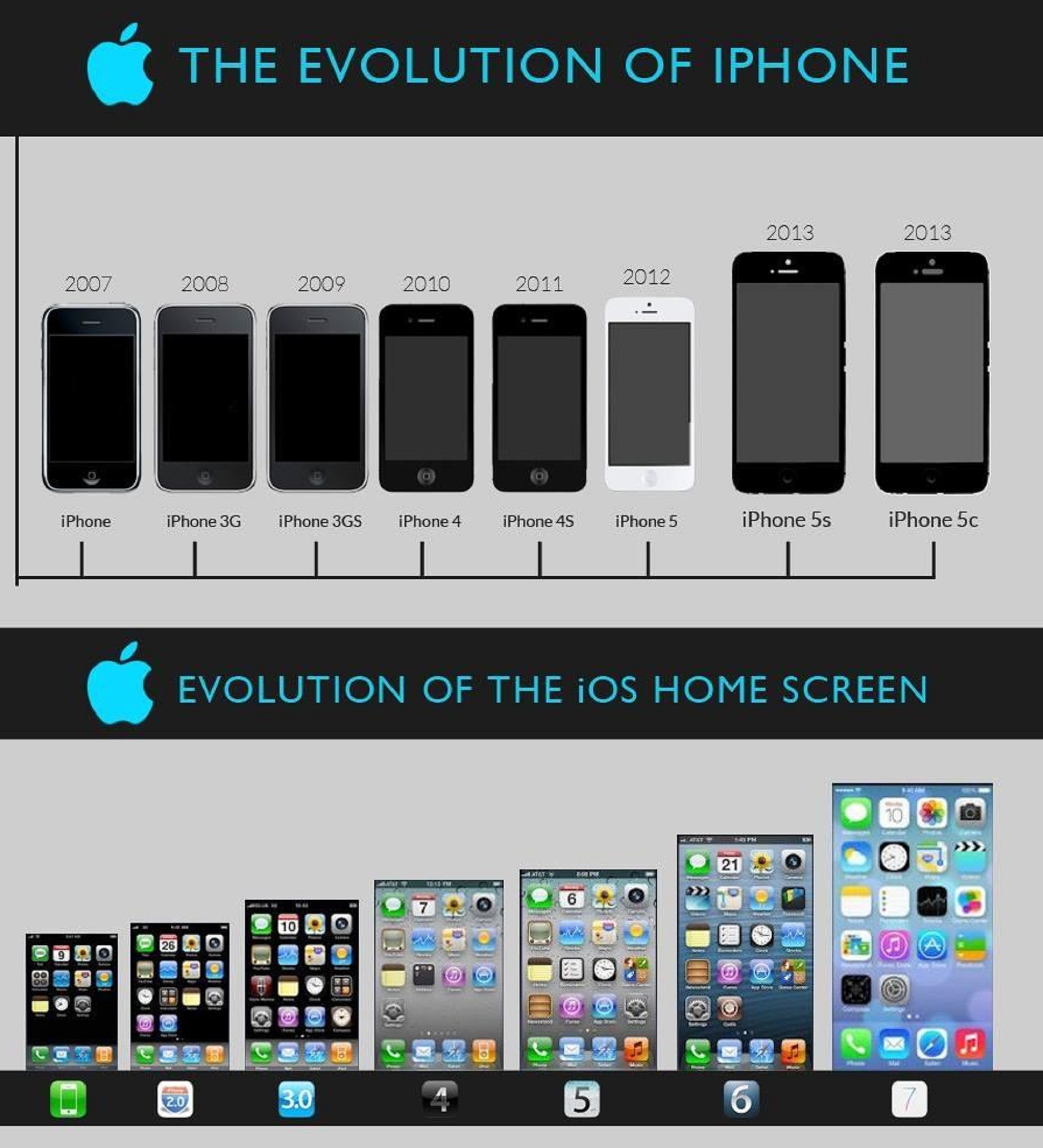 Apple iphone Evolution