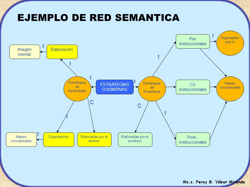 Redes Semanticas Y Mapas Conceptuales Diferencias Entre Las Redes