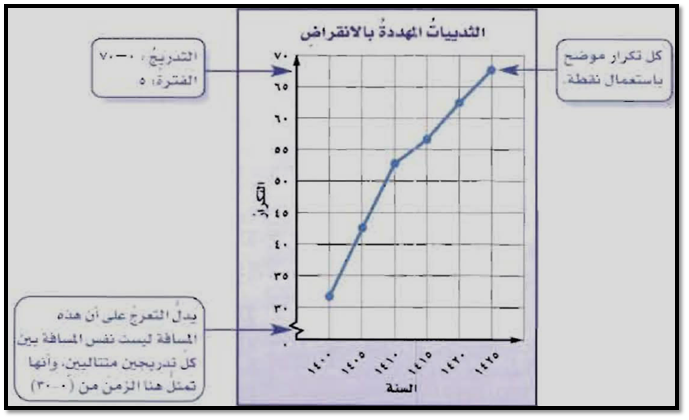 ( يستعمل التمثل بالأعمدة للمقارنة بين البيانات وتصنيفها صح أم خطأ )