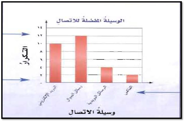 ( يستعمل التمثل بالأعمدة للمقارنة بين البيانات وتصنيفها صح أم خطأ )