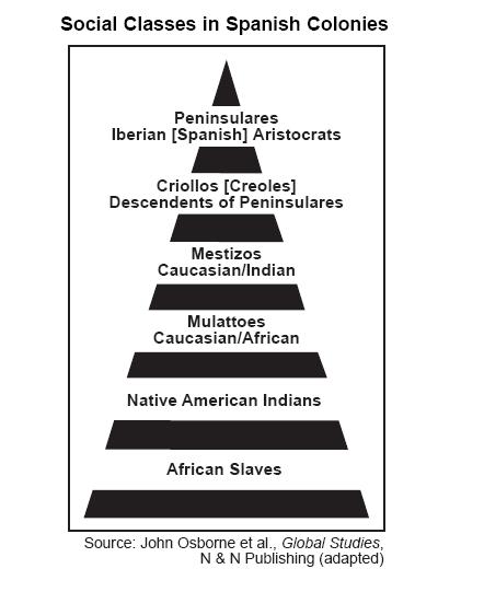 Social Structure Of Latin America Copy2 On Emaze