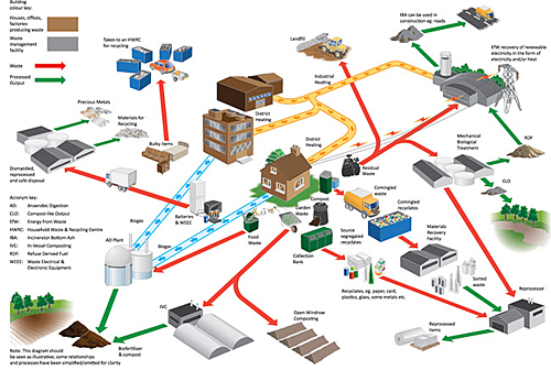 Org organic recycling group