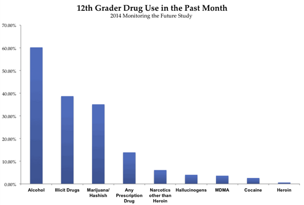 Teens Drug And Alcohol Abuse