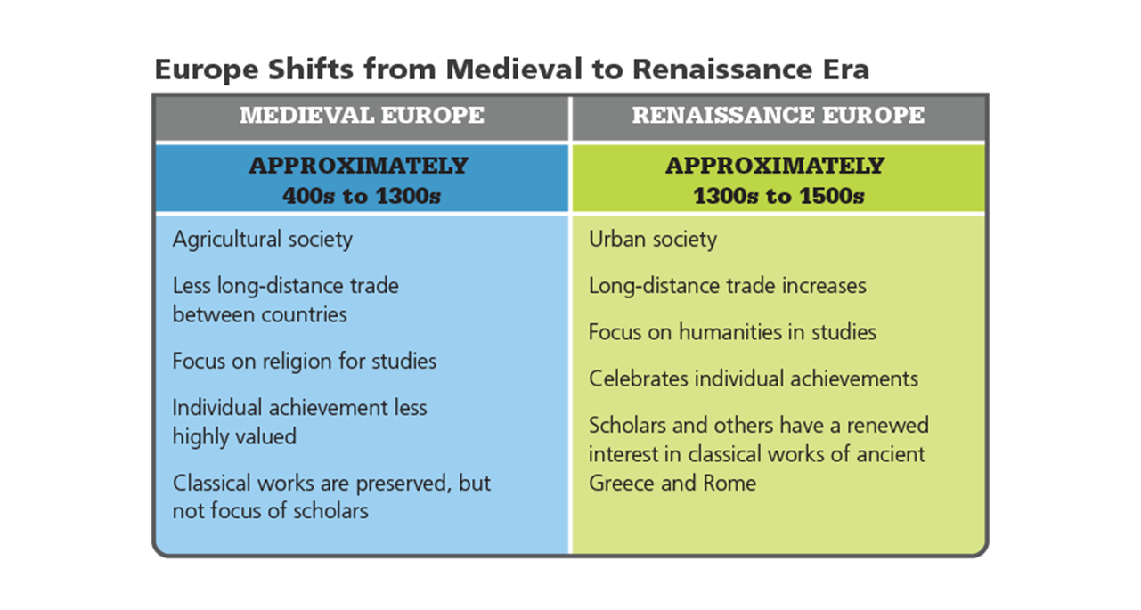 the significant changes between the medieval and renaissance era the significant changes between the medieval and renaissance era