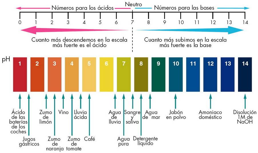 Escala de pH. 