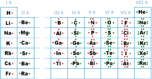es la forma de representar los electrones de valencia y tenerlos presentes durante la formacin de enlaces donde los tomos tienden a formar octetos - Tabla Periodica De Los Elementos Representativos es la forma de representar los electrones de valencia y tenerlos presentes durante la formacin de enlaces donde los tomos tienden a formar octetos - Tabla Periodica De Los Elementos Representativos