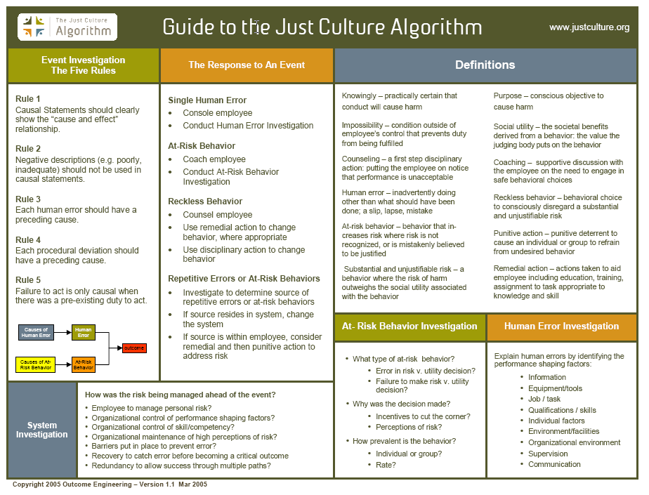 The Just Culture Algorithm March 2005 V1 1 Culture Patient 