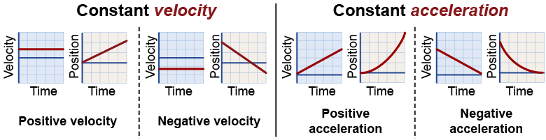 relationship between velocities distances and times relationship between velocities distances and times