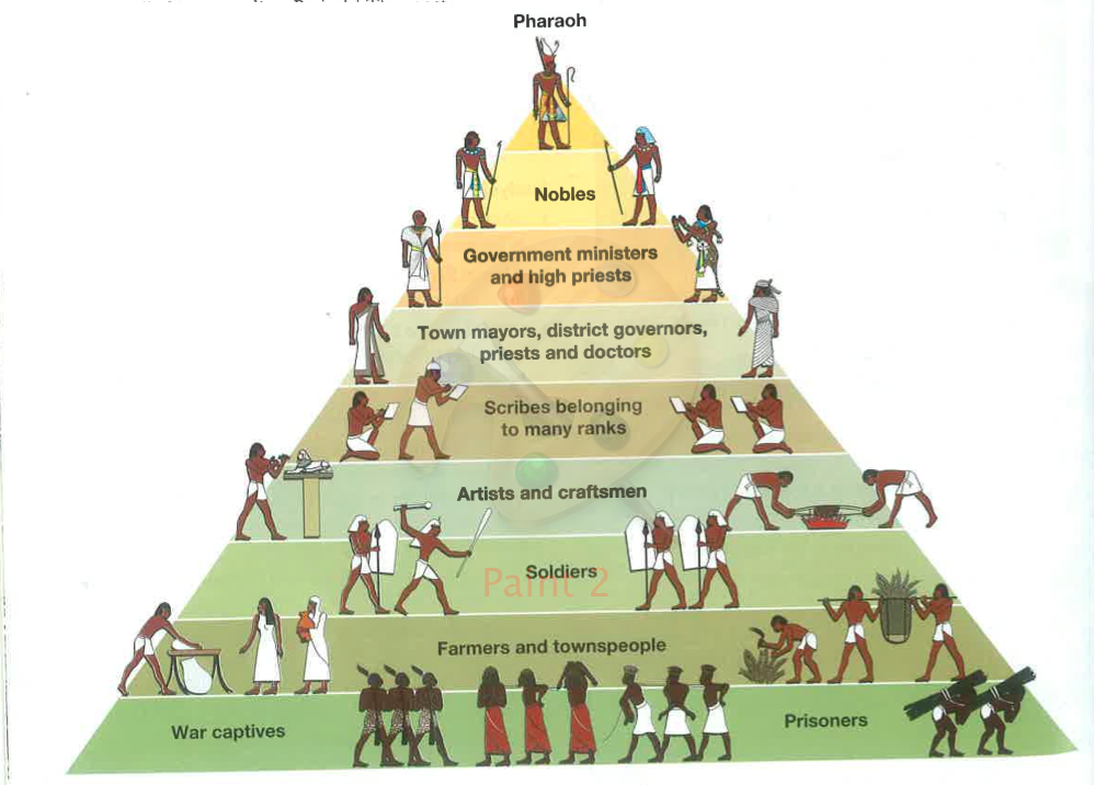  A diagram of the ancient Egyptian social hierarchy, with Pharaoh at the top, nobles, government ministers, and high priests below, followed by town mayors, district governors, priests, and doctors, scribes, artists, and craftsmen, soldiers, farmers and townspeople, war captives, and prisoners at the bottom.