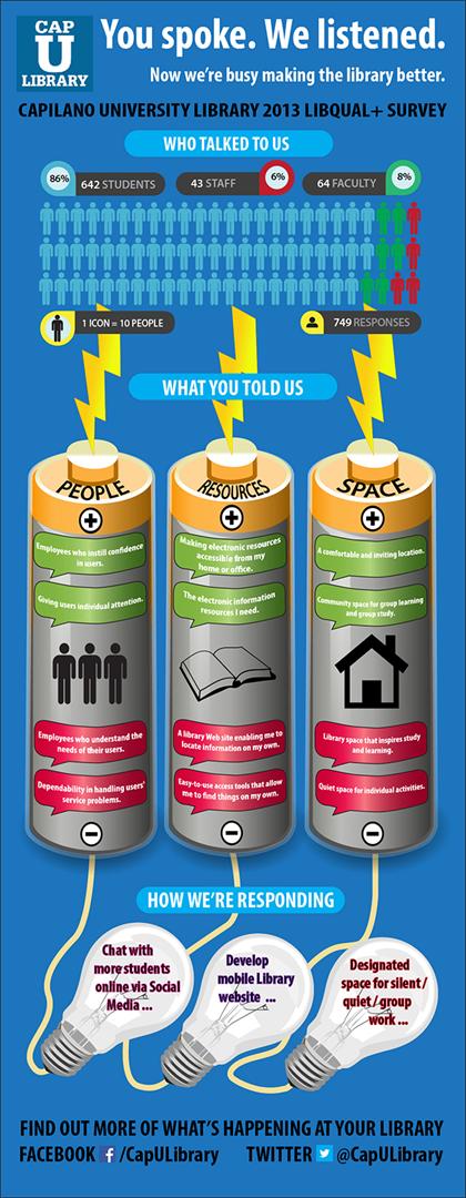 Communicating Assessment Data through Infographics at emaze Presentation