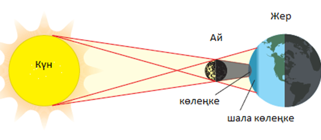 Жер мен күн. Ай жер кун. Көлеңке дегеніміз не. Жер жана ай астрономия 11-кл. Күн ай жер фото.