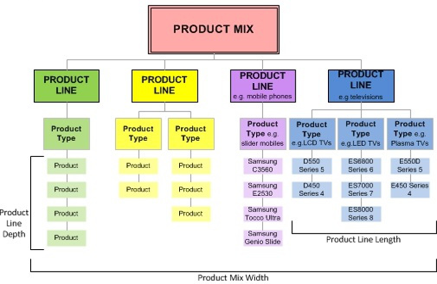 Product mix. Product Mix is. Product line примеры. Product Mix пример.