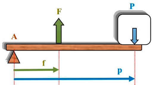 De segon gènere

--> La resistència es troba entre el punt de recolzament i la força.

--> Aquestes palanques tenen avantatge