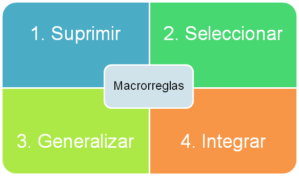 Resultado de imagen para macrorreglas