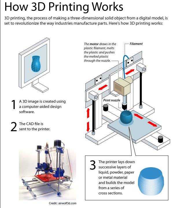 How works c. How 3d Printer works. How the Printer works. How does 3d Printer work. How 3d Printers work.