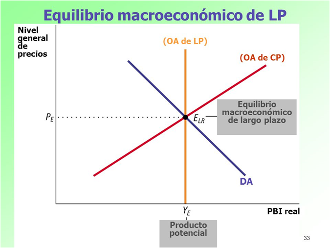 Modelo De Oferta Y Demanda Agregada A Corto Y Largo Plazo – Financial ...