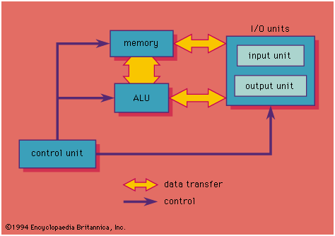 Контроль юнит. Control Unit. Control Unit in CPU. Telecommunication Control Unit Ford. Types of Control Unit display.