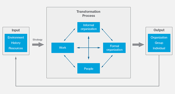 Модель gap. Nadler and Tushman Congruence model. Gap meaning.