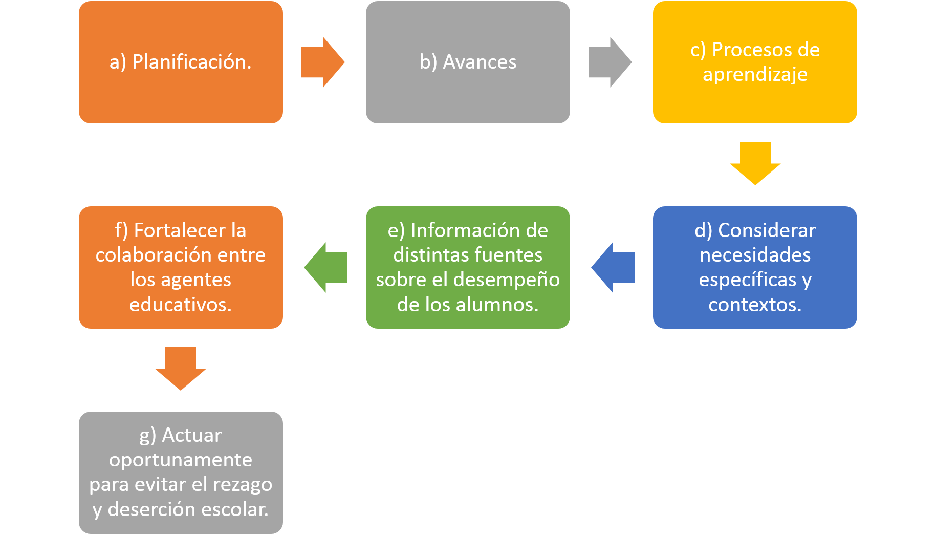 Bootstrapping process. Spot par forward rates.