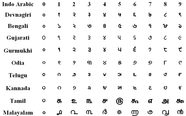 India number. Indian numbers. Indian Numerals. Indian-Arabic Numerals. Hindu-Arabic Numerals.