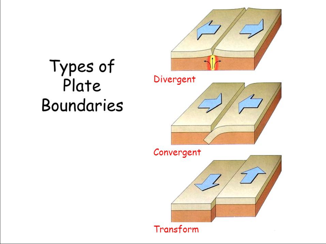 Дивергентные 3. Convergent Divergent transform. Types of Tectonic Plates. Divergent Plate Boundary. Transform Plate Boundary.