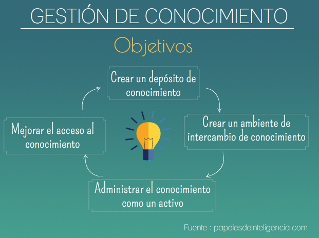 Resultado de imagen de objetivo de gestion del conocimiento