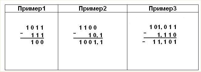 Вычитание в двоичной системе счисления. Вычитание в двоичной системе счисления примеры. Как вычитать в двоичной системе счисления. Вычитание двоичных чисел примеры. Пример вычитания вдвоич системе счисления.