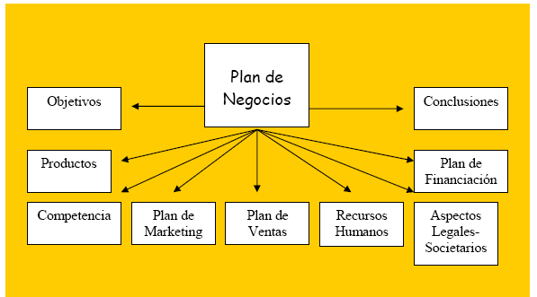 Como hacer un proyecto de negocio