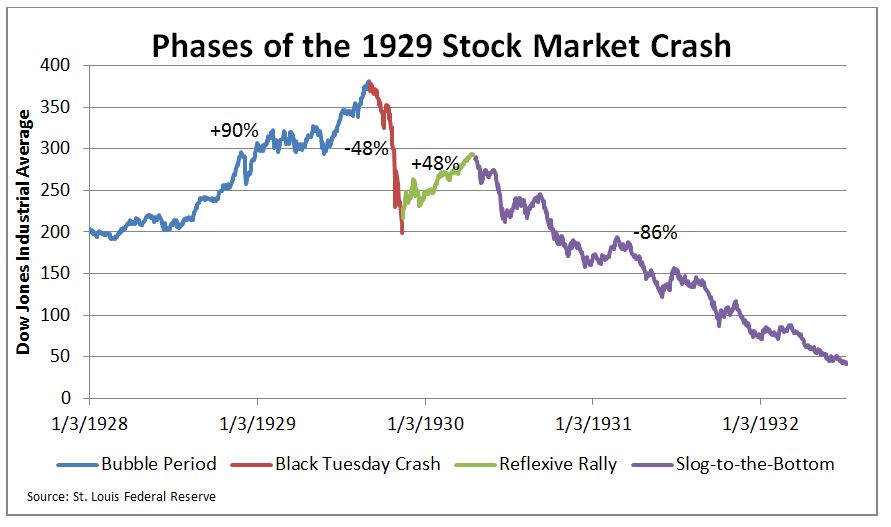 Крах фондового рынка 1929. Stock Market crash. Графики акций 1929 года. Инвест рынок 1929. Stock Market depression.