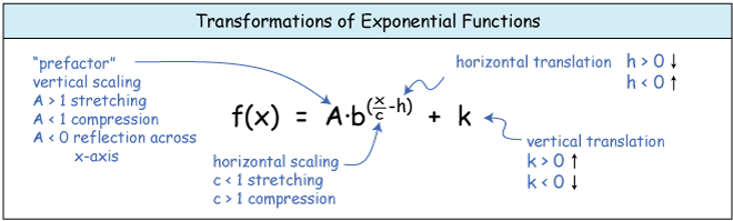 Exponential Functions at emaze Presentation