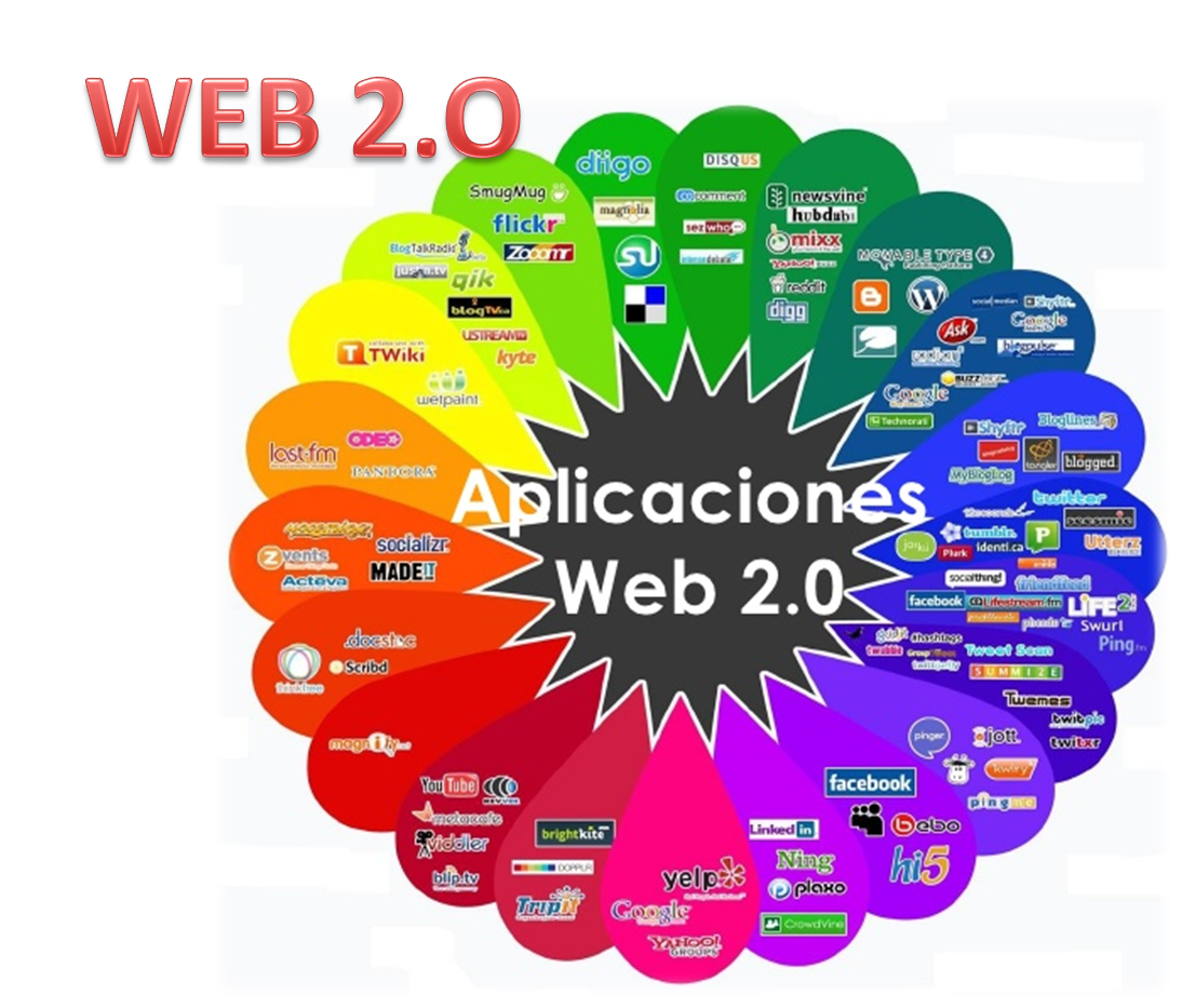 Web 2.0. Концепция веб 2.0. Web2.0 схема. Web 2.0 как выглядит. Негатив веб 2.0.