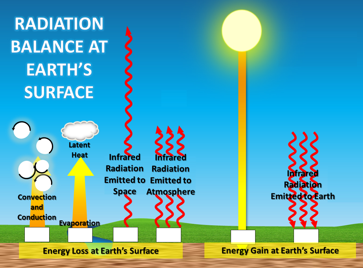 Earth s surface