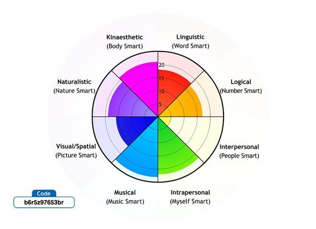 Multiple Intelligences Bar Graph Intelligence Assessment at emaze Presentation