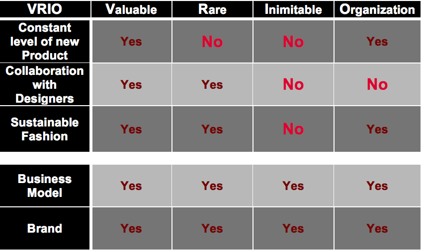 Vrio анализ. Vrio Analysis. Vris анализ. Vrio модель Zara. Vrio Analysis example.