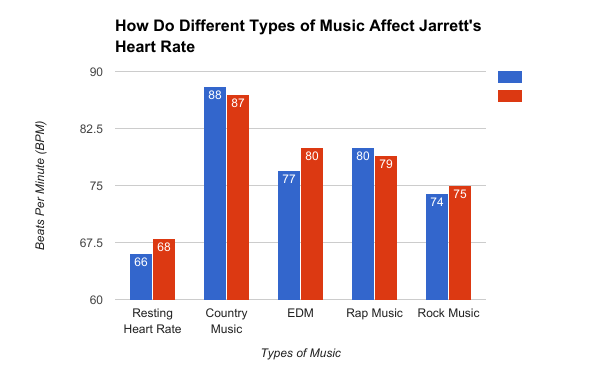 How Does Music Affect Heart Rate At Emaze Presentation