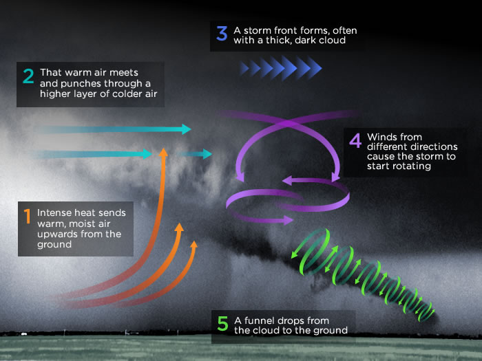 tornadoes at emaze Presentation