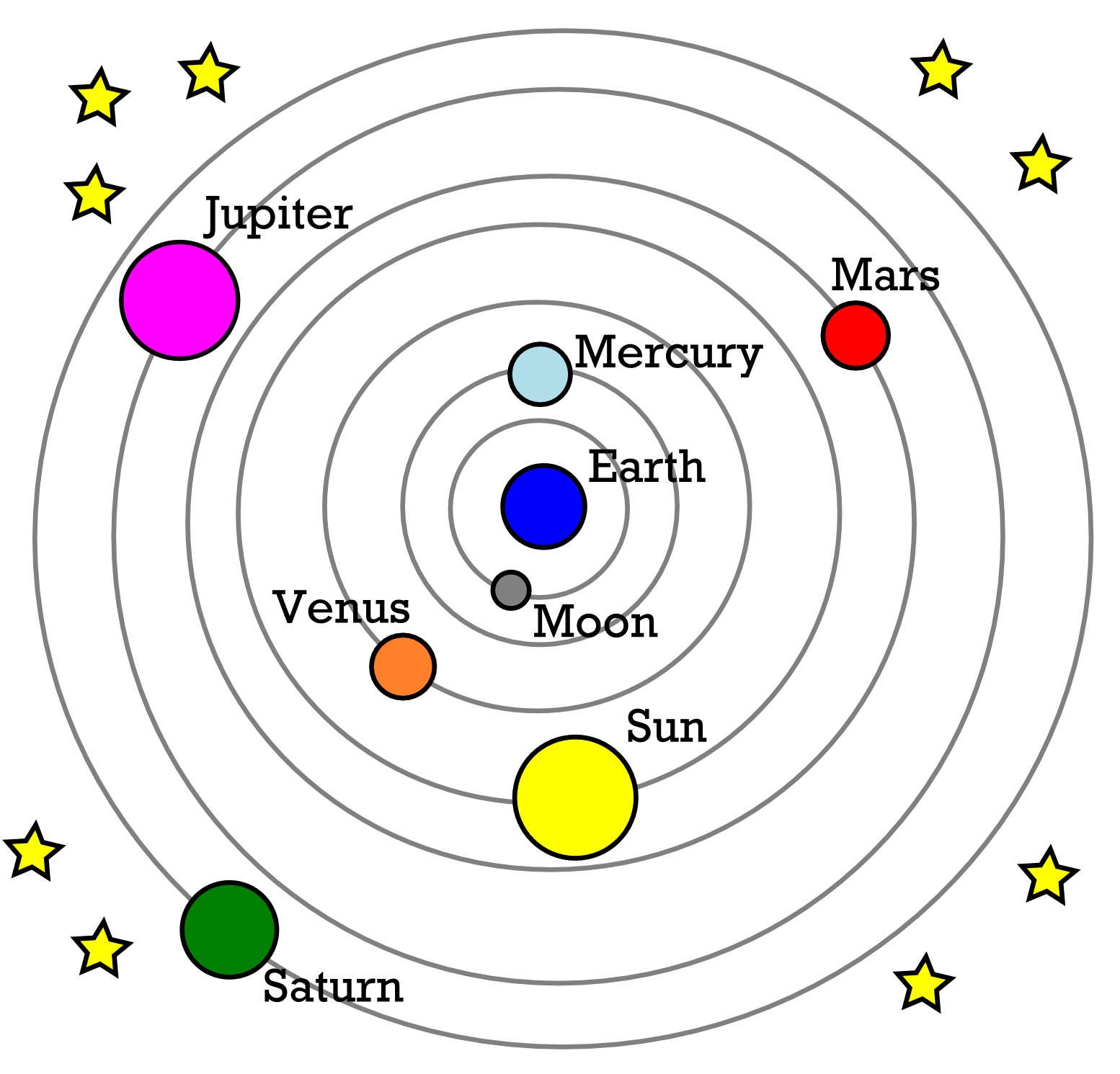 Solar system map. Солнечная система схема. Строение солнечной системы схема. Планеты солнечной системы схема. Расположение планет солнечной системы.