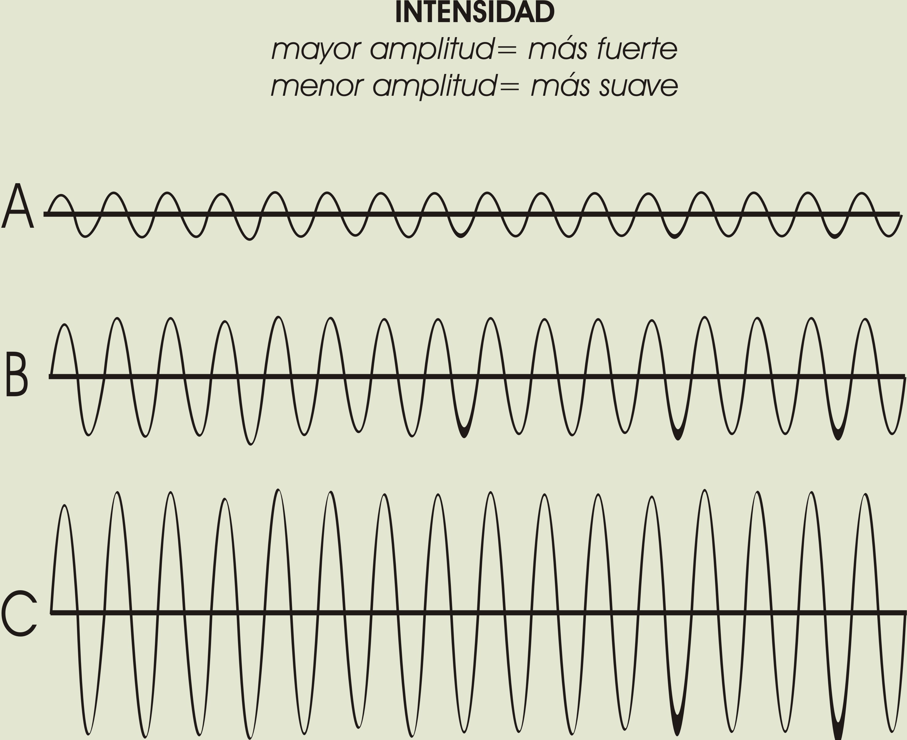 Resultado de imagen de intensidad con ondas