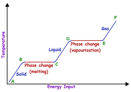 State graphs. Phase change water. changes of state. melting diagram. self-similarity and phase transitions.